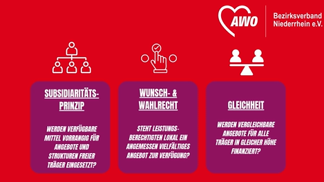 Das Bild zeigt eine Grafik des AWO Bezirksverbands Niederrhein e.V. mit dem Logo der Organisation. Es enthält drei Hauptbereiche, die sich mit verschiedenen Prinzipien der sozialen Arbeit beschäftigen: Subsidiaritätsprinzip Frage: „Werden verfügbare Mittel vorrangig für Angebote und Strukturen freier Träger eingesetzt?“ Wunsch- & Wahlrecht Frage: „Steht Leistungsberechtigten lokal ein angemessen vielfältiges Angebot zur Verfügung?“ Gleichheit Frage: „Werden vergleichbare Angebote für alle Träger in gleicher Höhe finanziert?“ Die drei Bereiche sind in farbigen Boxen (rot/lila) dargestellt, jede mit einer Symbolgrafik, die das jeweilige Prinzip veranschaulichen soll.